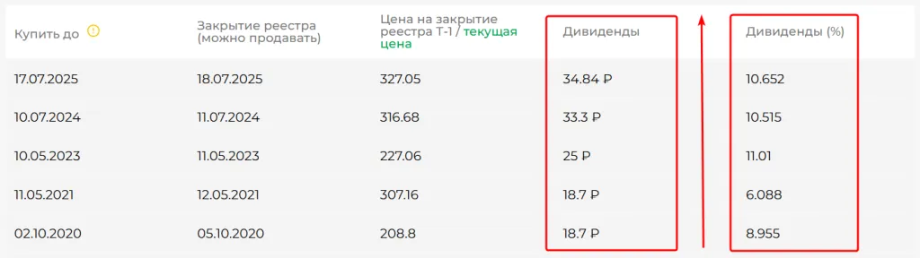 Дивидендные выплаты Сбера