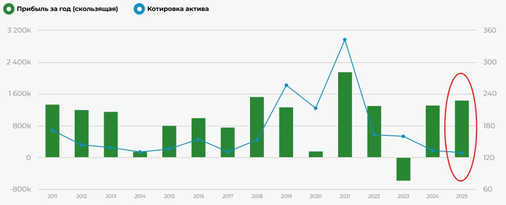 Динамика прибыли ПАО Газпром