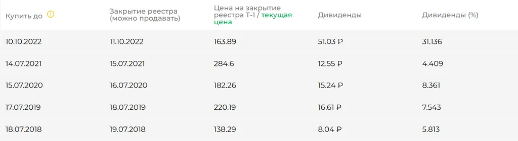 Дивидендные выплаты Газпром