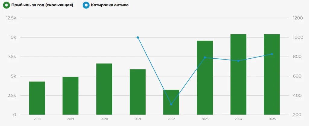 Динамика прибыли ЮМГ
