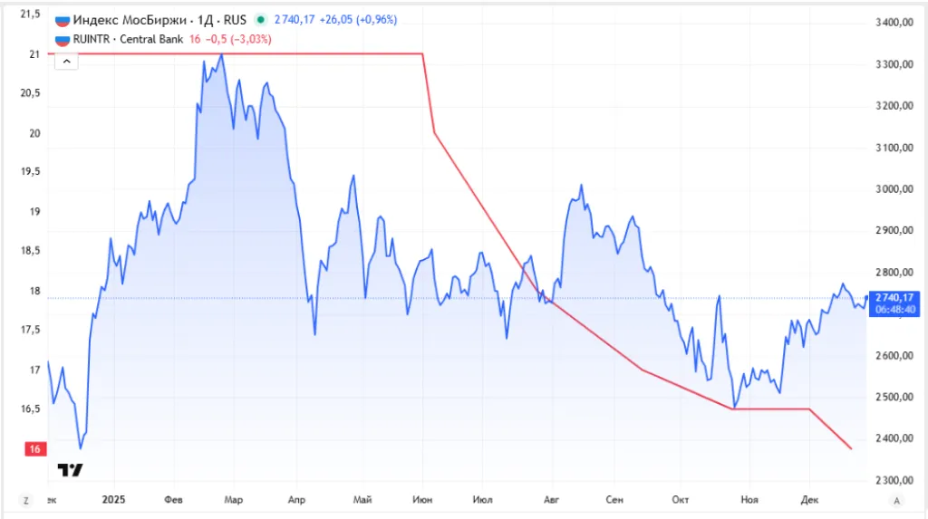 Динамика индекса Мосбиржи и ключевой ставки