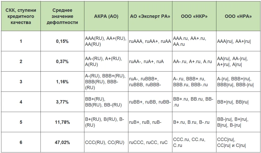 Таблица сопоставления рейтинговых шкал российских кредитных рейтинговых агентств ЦБ РФ