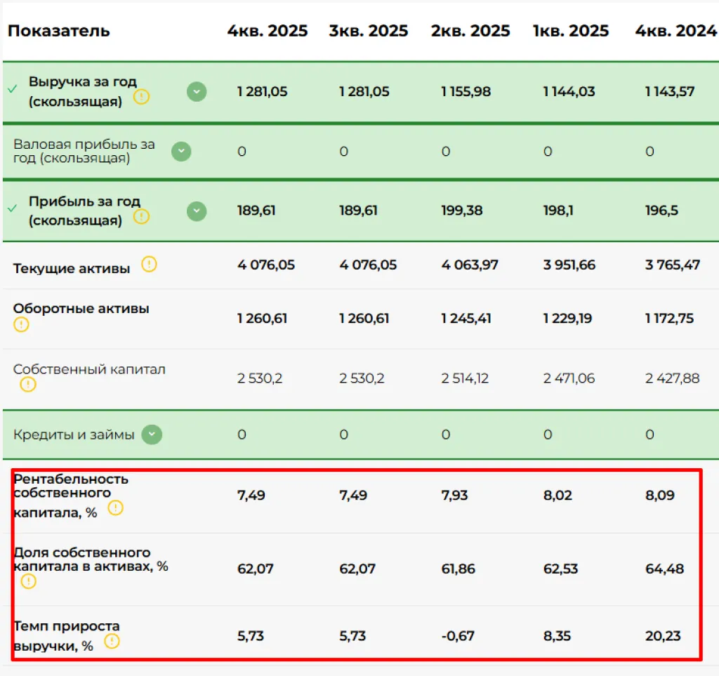 Финансовые показатели Центр Резерв ООО