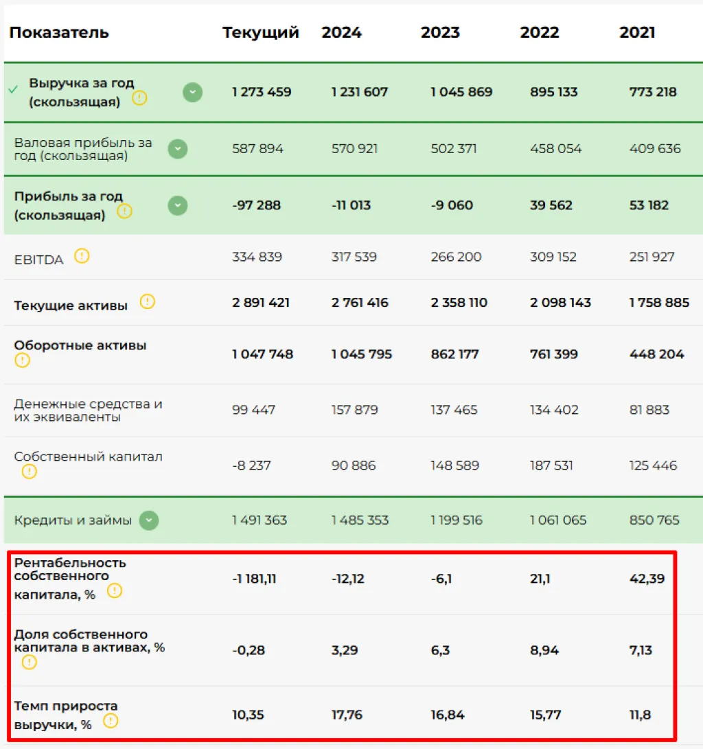 Финансовые показатели АФК Система
