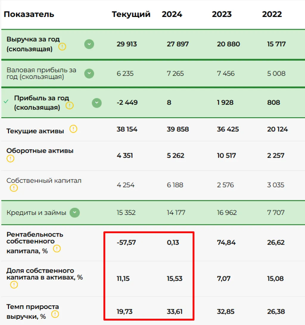 Финансовые показатели Каршеринг Руссия ПАО