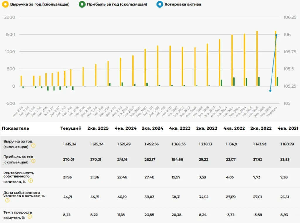 динамика финансовых показателей компании Артген