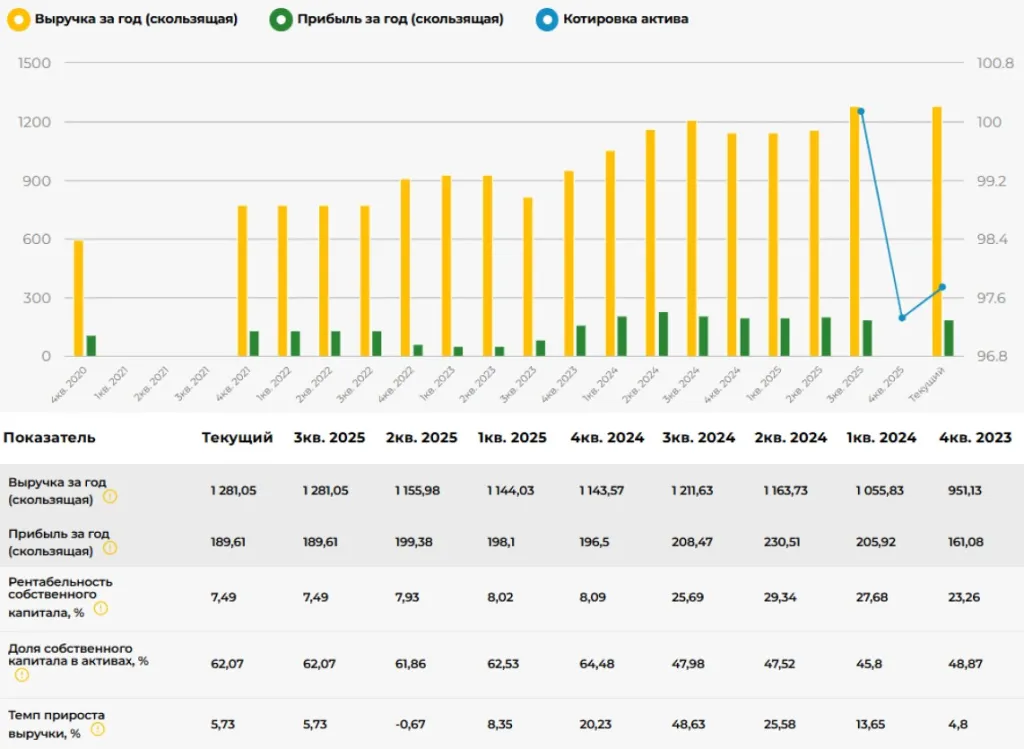Динамика финансовых показателей Центр Резерв