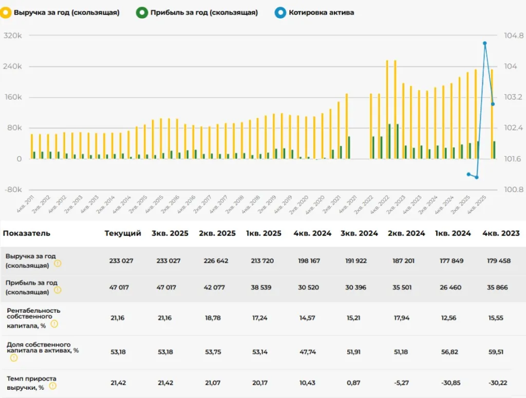 динамика финансовых показателей компании Акрон
