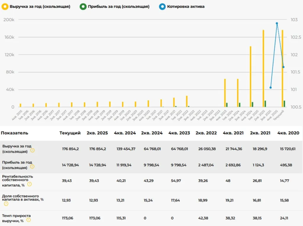 динамика финансовых показателей компании Полипласт