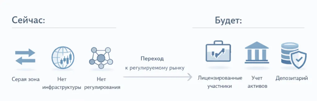 Переход к регулируемому рынку