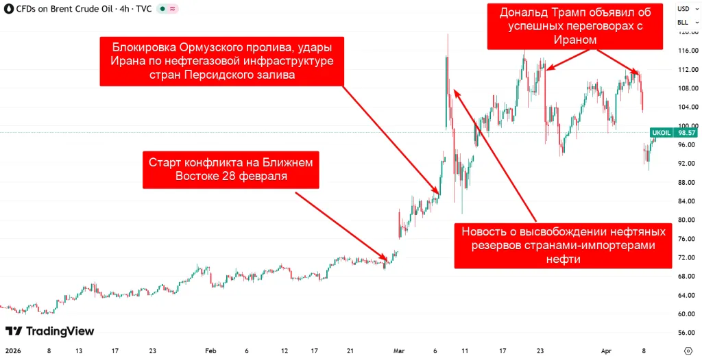 Динамика цен акций Роснефть