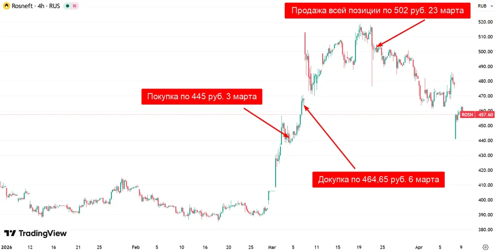 Динамика цен акций Роснефть