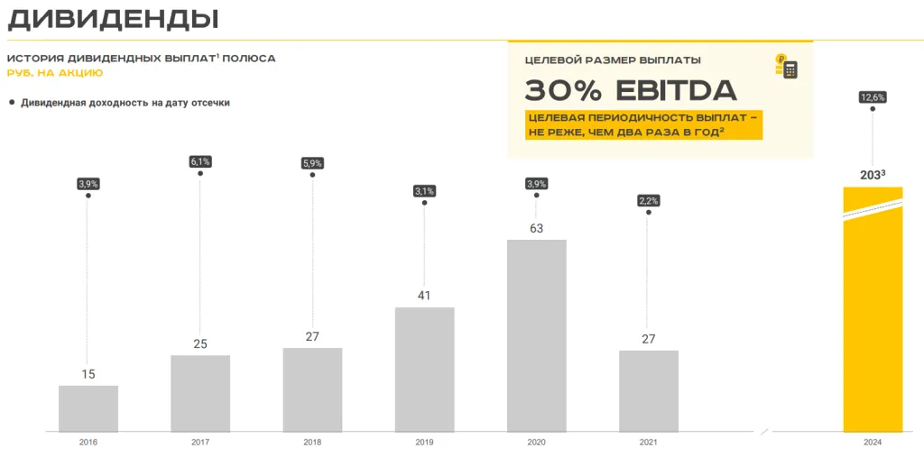 Дивиденды Полюс