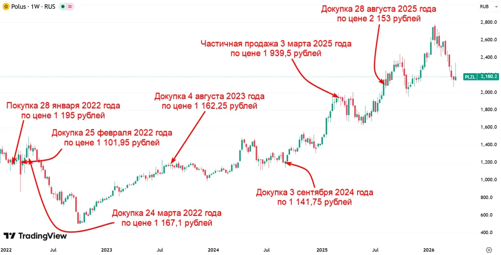 формирование позиции в акции Полюс
