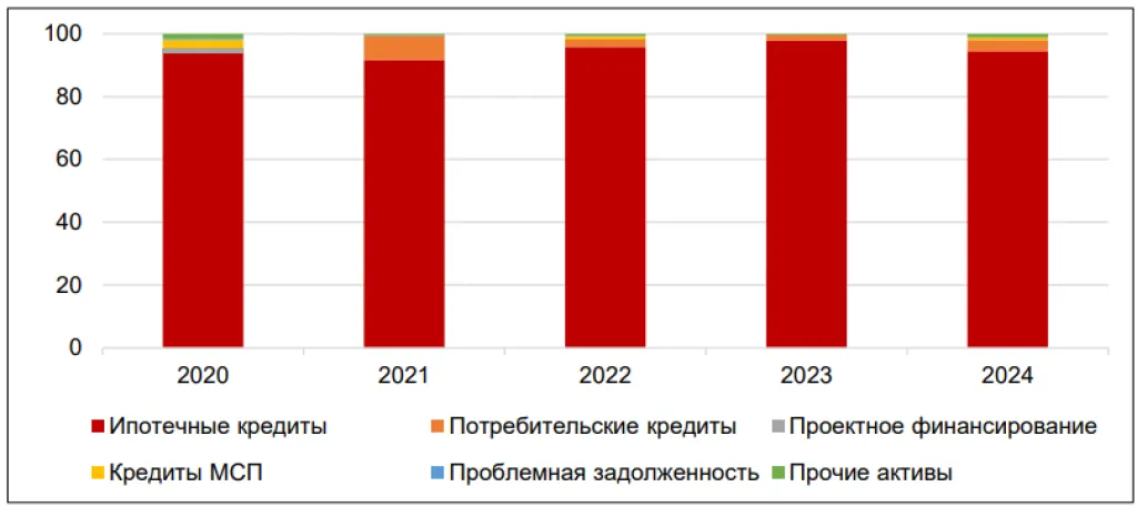 Структура первичных размещений выпусков секьюритизации по типу активов