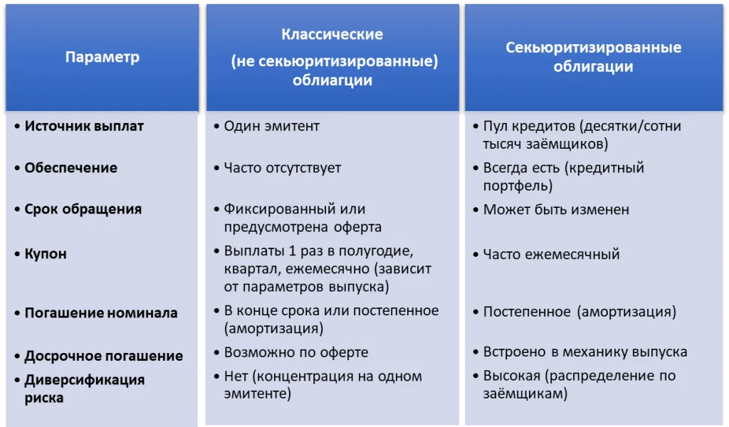 Различия секьюритизированных и классических облигаций