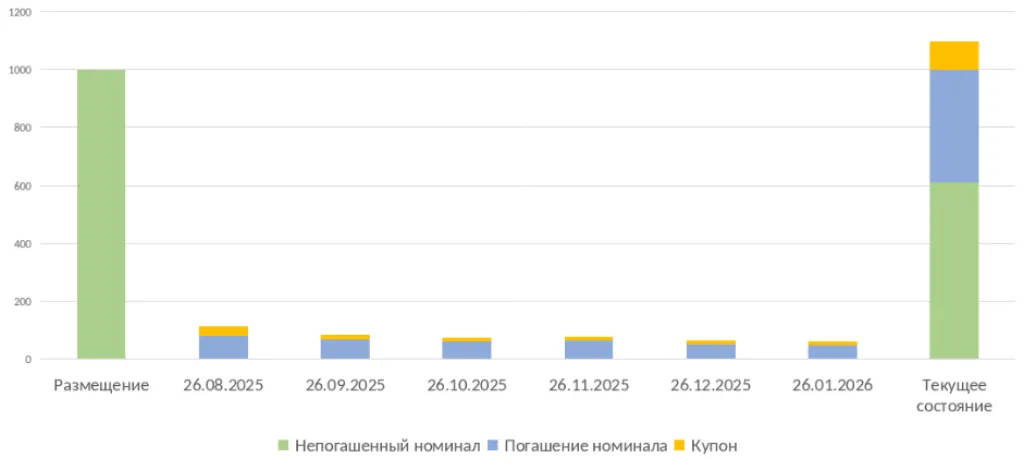 График фактических и плановых выплат по выпуску СБ Секьюритизация 2 (RU000A10BQR6)