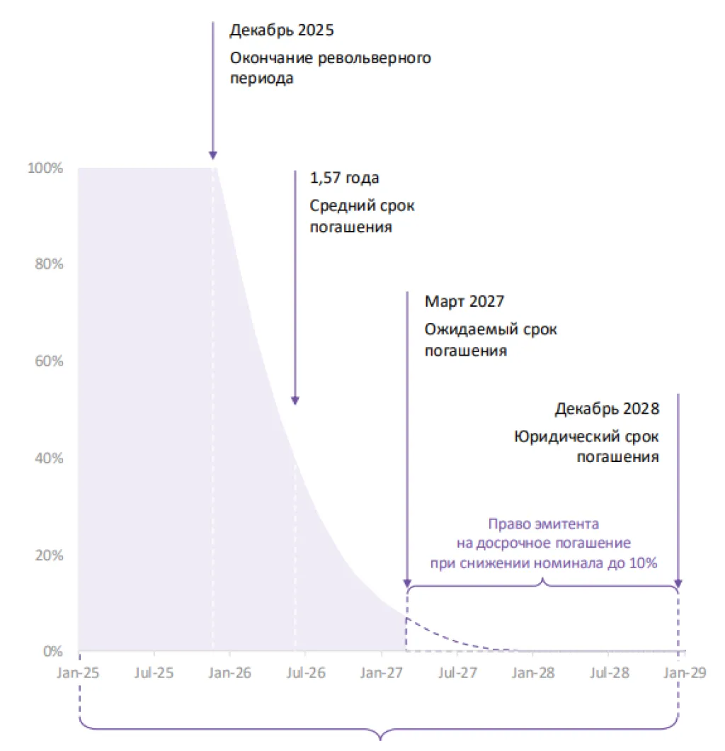 Срок обращения облигации ФО Сплит Финанс 1 (RU000A10AAQ4)