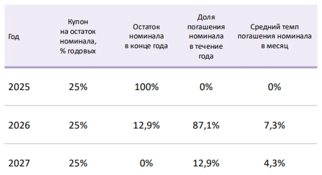 График погашения облигации ФО Сплит Финанс 1 (RU000A10AAQ4)