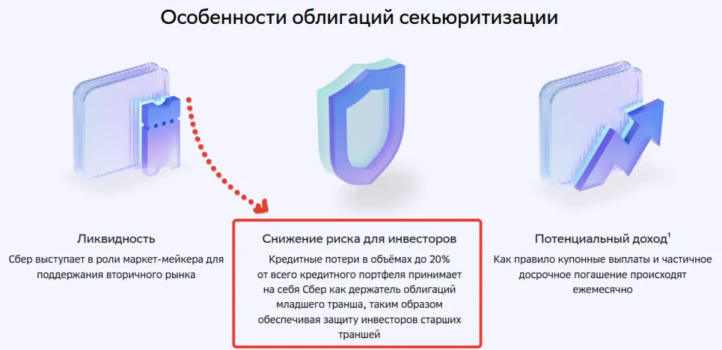 Параметр облигации СБ Секьюритизация 2 (RU000A10BQR6)