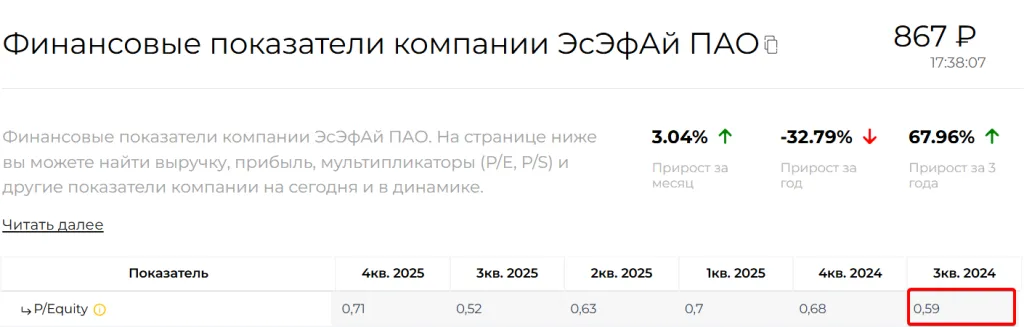 Значение мультипликатора P/Equity