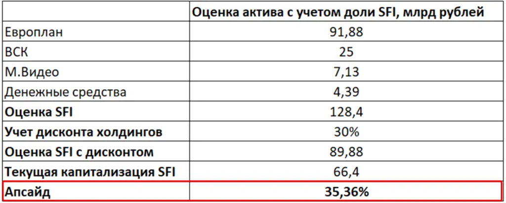 Недооценена, рассчитанная исходя из оценки по методу дисконтированного денежного потока, учитывающего будущие поступления от монетизации портфельных активов