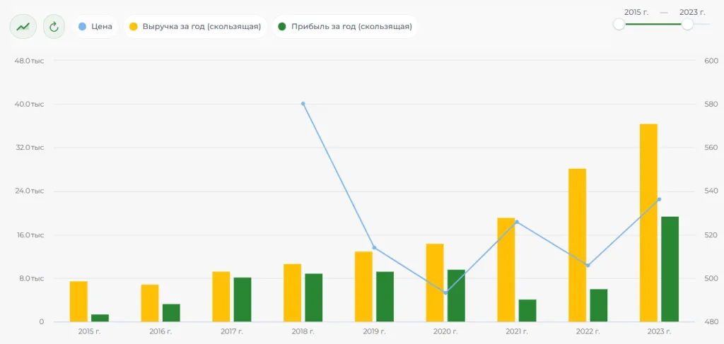 Динамика финансовых результатов ЭсЭфай