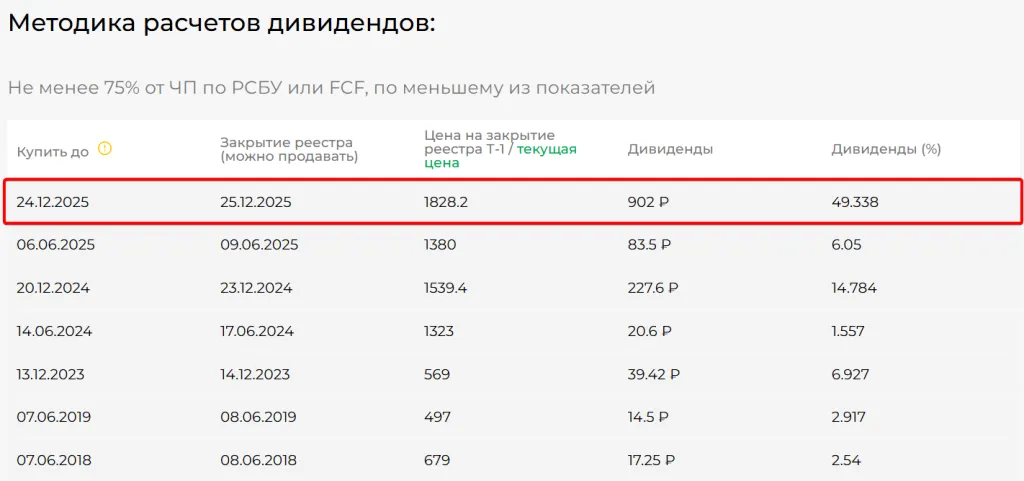 История дивидендных выплат по акциям ЭсЭфай