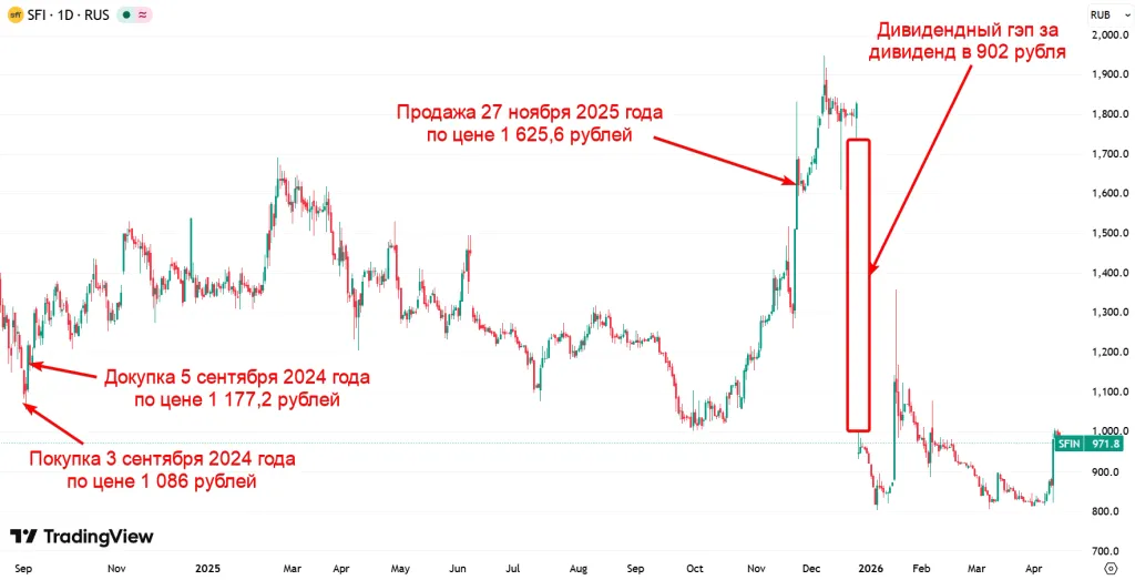 Результат инвестиций по акциям ЭсЭфай