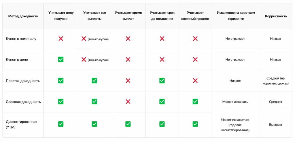 Сравнение расчетов доходности