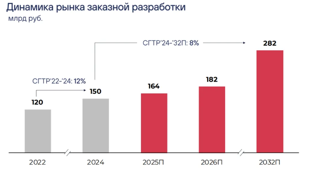 Динамика рынка заказной разработки ПО