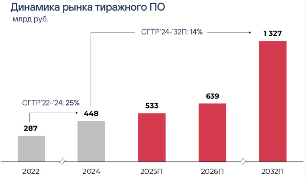 Динамика рынка тиражного ПО