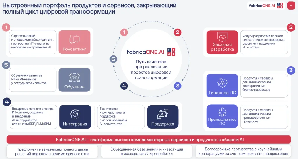 Продуктовый портфель ФАБРИКА ПО