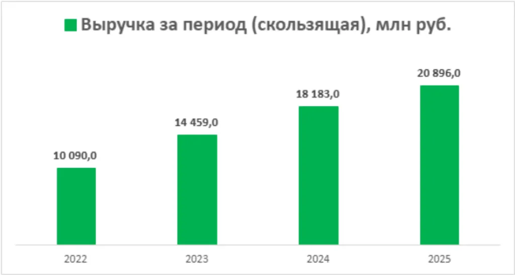 Динамика выручки
