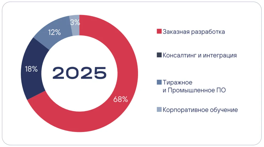Структура выручки за 2025 год