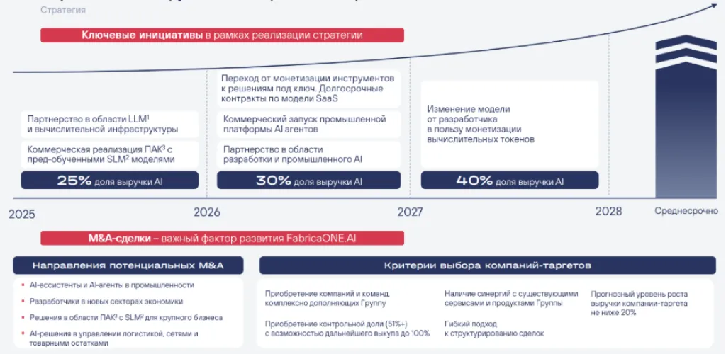 Стратегия развития Фабрика ПО