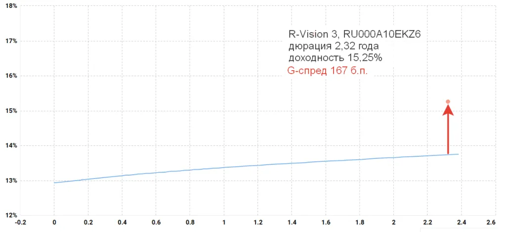 G-спред облигации Р-Вижн