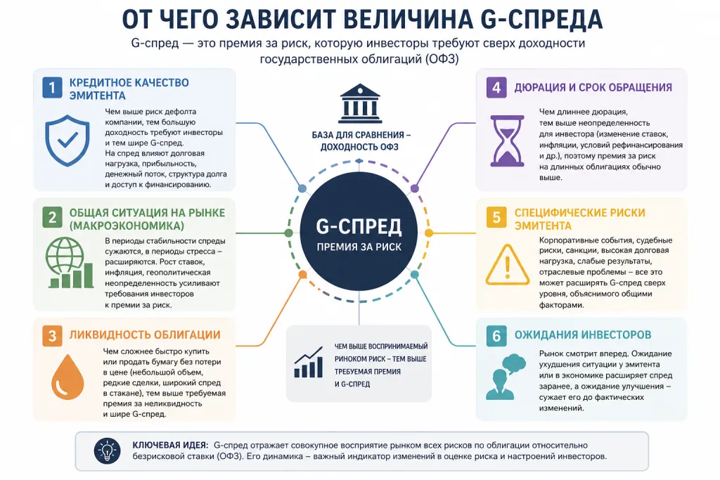 От чего зависит величина G-спреда