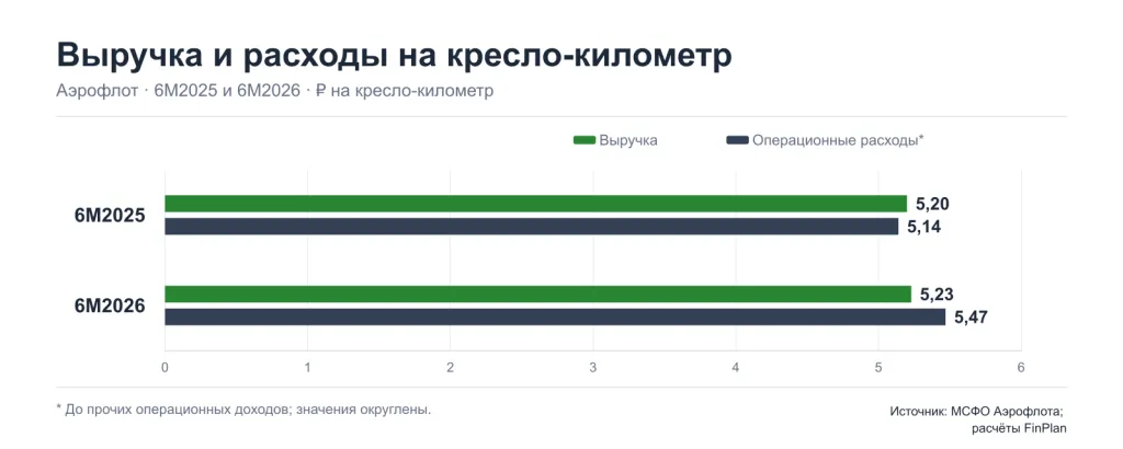 Выручка и операционные расходы «Аэрофлота» на кресло-километр за 6М2025 и 6М2026