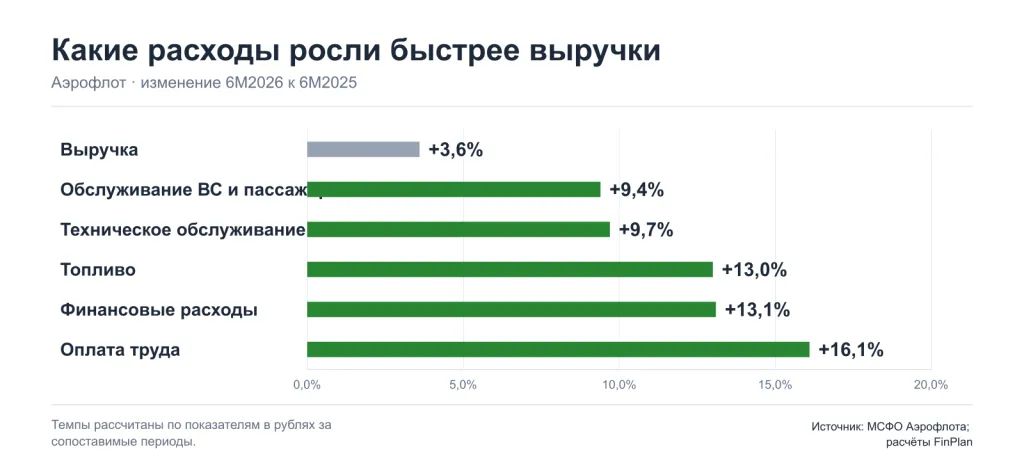 Темпы роста выручки и основных расходов «Аэрофлота» за 6М2026