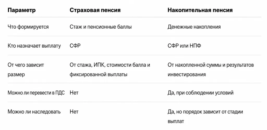 Страховая и накопительная пенсия